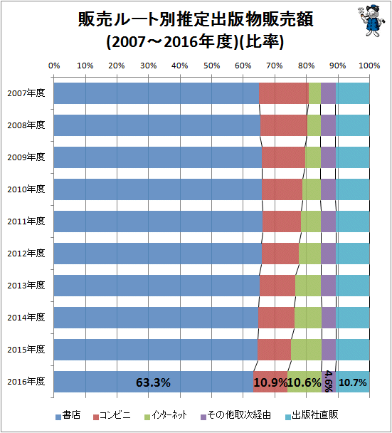 ↑ 販売ルート別推定出版物販売額(主要項目における全体額に対する比率)(直近10年分)