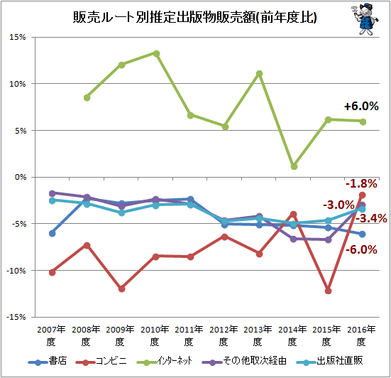 ↑ 販売ルート別推定出版物販売額(前年比)