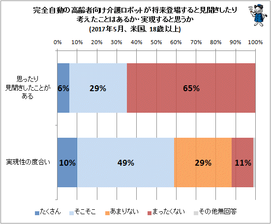 ↑ 完全自動の高齢者向け介護ロボットが将来登場すると見聞きしたり考えたことはあるか・実現すると思うか(2017年5月、米国、18歳以上)