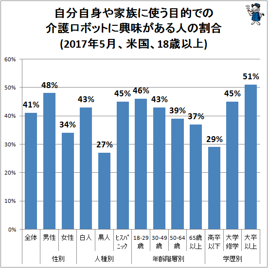 ↑ 自分自身や家族に使う目的での介護ロボットに興味がある人の割合(2017年5月、米国、18歳以上)