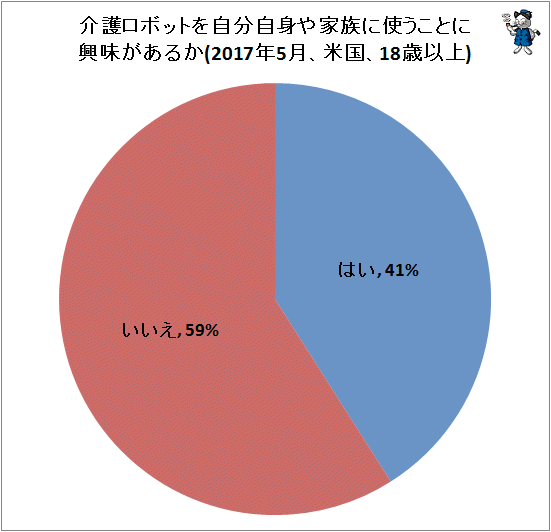 ↑ 介護ロボットを自分自身や家族に使うことに興味があるか(2017年5月、米国、18歳以上)