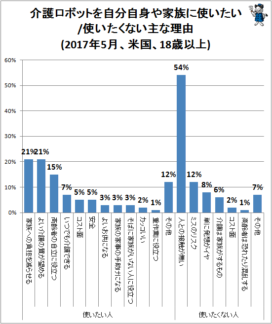 ↑ 介護ロボットを自分自身や家族に使いたい/使いたくない主な理由(2017年5月、米国、18歳以上)