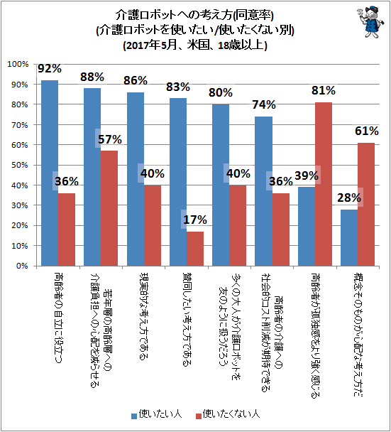 ↑ 介護ロボットへの考え方(同意率)(介護ロボットを使いたい/使いたくない別)(2017年5月、米国、18歳以上)