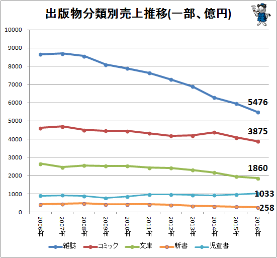 ↑ 出版物分類別売上推移(一部、億円)