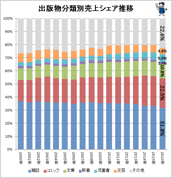 ↑ 出版物分類別売上シェア推移