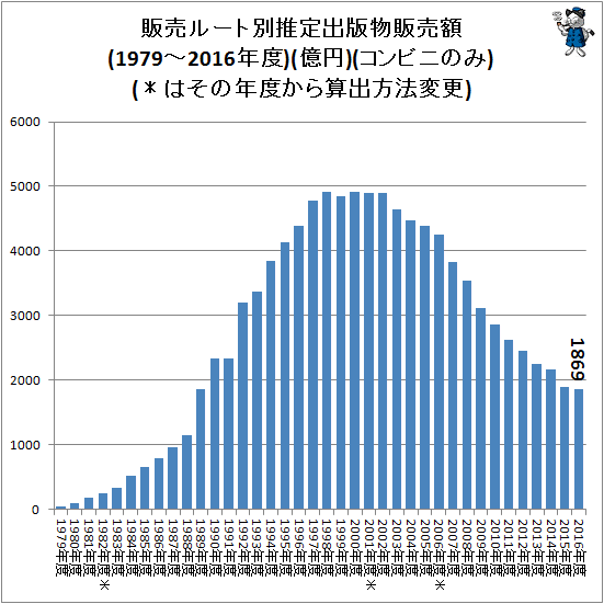 ↑ 販売ルート別推定出版物販売額(コンビニ限定)(億円)