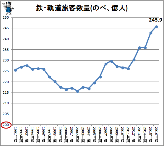 ↑ 鉄・軌道旅客数量(のべ、億人。国土交通省・鉄道輸送統計調査から作成)