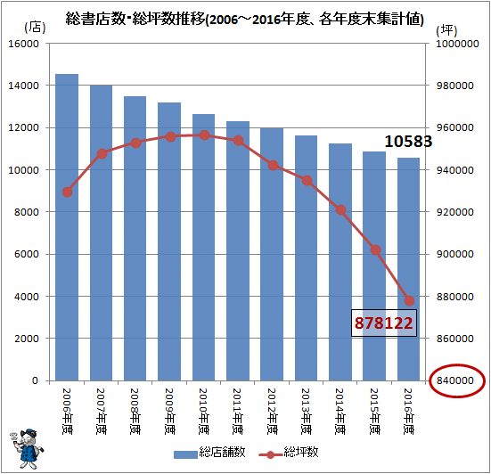 ↑ 総書店数・総坪数推移(2006-2016年度、各年度末集計値)