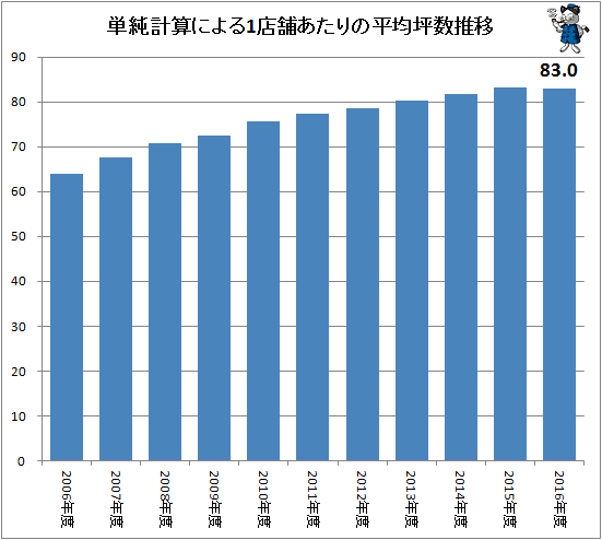 ↑ 単純計算による1店舗あたりの平均坪数推移