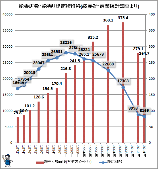 ↑ 総書店数・総売り場面積推移(経済産業省・商業統計調査より)