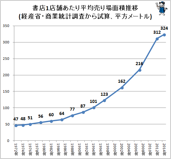 ↑ 書店1店舗あたり平均売り場面積推移(経産省・商業統計調査から試算、平方メートル)