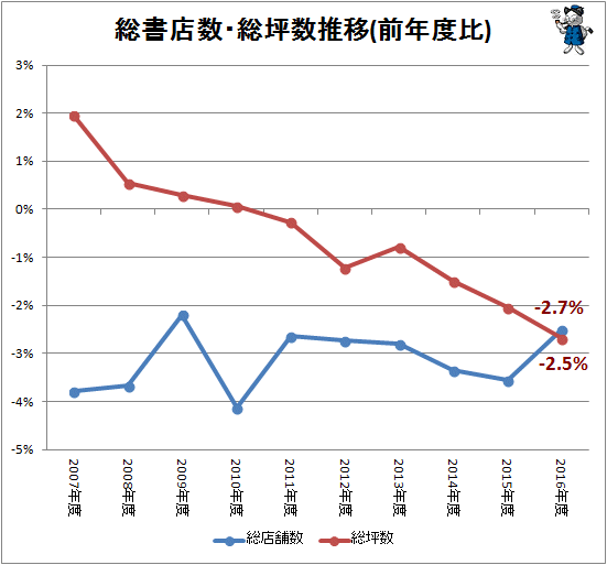 ↑ 総書店数・総坪数推移(前年度比)