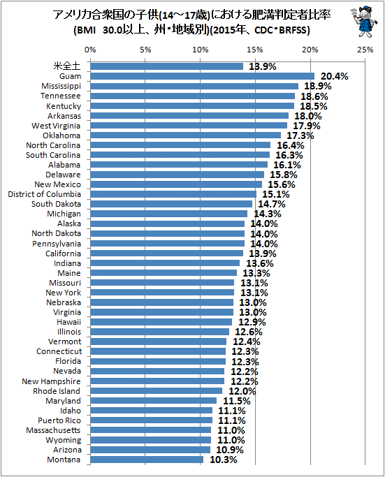 ↑ アメリカ合衆国の子供(14-17歳)における肥満判定者比率(BMI 30.0以上、州・地域別)(2015年、CDC・BRFSS)
