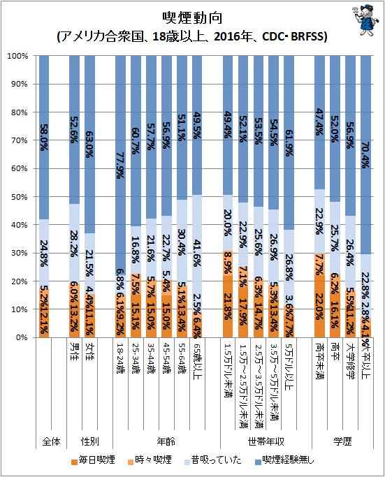 ↑ 喫煙動向(アメリカ合衆国、18歳以上、2016年、CDC・BRFSS)