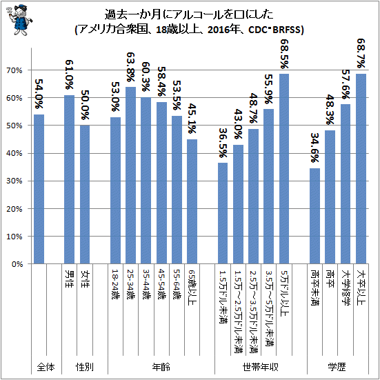 ↑ 過去一か月にアルコールを口にした(アメリカ合衆国、18歳以上、2016年、CDC・BRFSS)