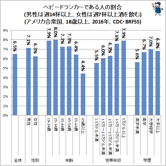 ↑ ヘビードランカーである人の割合(男性は週14杯以上、女性は週7杯以上酒を飲む)(アメリカ合衆国、18歳以上、2016年、CDC・BRFSS)