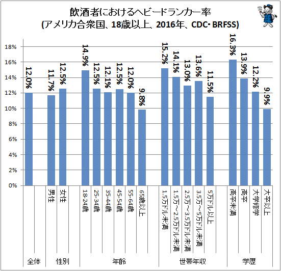 ↑ 飲酒者におけるヘビードランカー率(アメリカ合衆国、18歳以上、2016年、CDC・BRFSS)