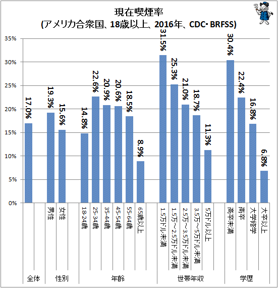 ↑ 現在喫煙率(アメリカ合衆国、18歳以上、2016年、CDC・BRFSS)(再録)