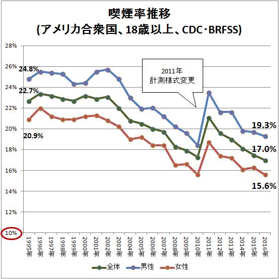 ↑ 喫煙率推移(アメリカ合衆国、18歳以上、CDC・BRFSS)