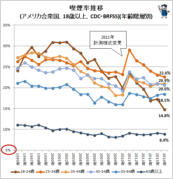↑ 喫煙率推移(アメリカ合衆国、18歳以上、CDC・BRFSS)(年齢階層別)