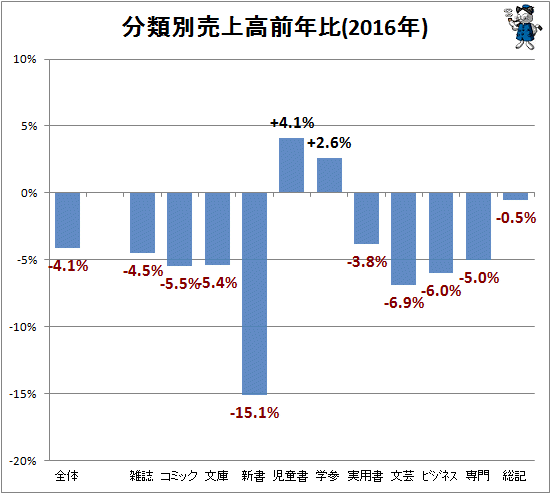 ↑ 分類別売上高前年比(2016年)