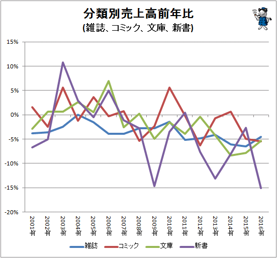 ↑ 分類別売上高前年比(雑誌、コミック、文庫、新書)