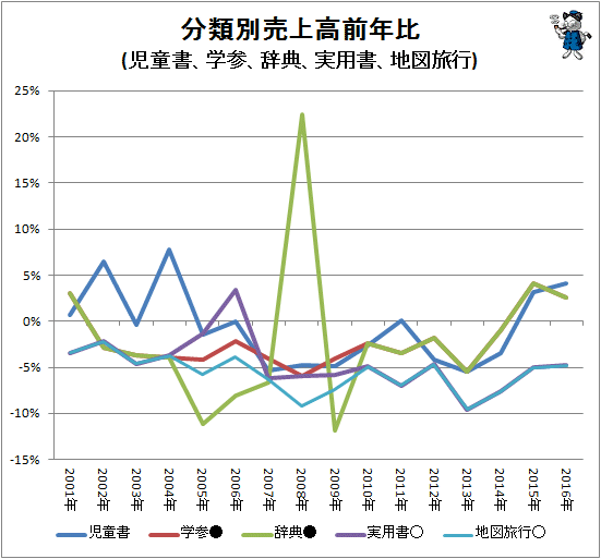 ↑ 分類別売上高前年比(児童書、学参、辞典、実用書、地図旅行)