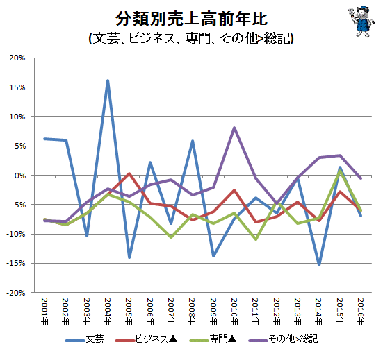 ↑ 分類別売上高前年比(文芸、ビジネス、専門、その他>総記)