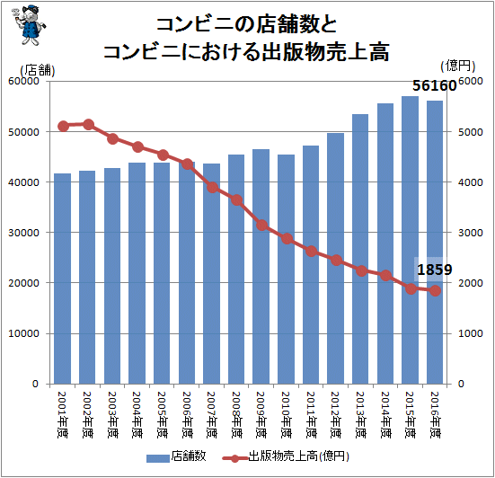 ↑ コンビニの店舗数とコンビニにおける出版物売上高