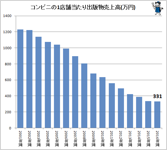 ↑ コンビニの1店舗当たり出版物売上高(万円)