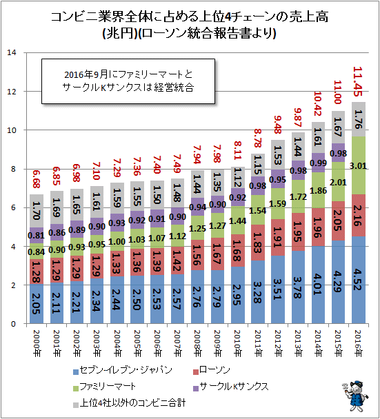 ↑ コンビニ業界全体に占める上位4チェーンの売上高(兆円)(ローソンアニュアルレポートより)(再録)