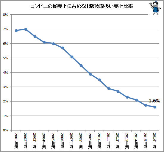 ↑ コンビニの総売上に占める出版物取扱い売上比率
