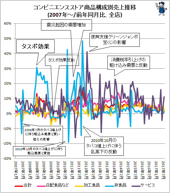 ↑ コンビニエンスストア商品構成別売上推移(2007年-/前年同月比、既存店)