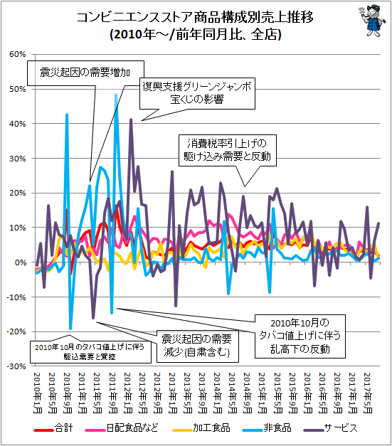 ↑ コンビニエンスストア商品構成別売上推移(2010年-/前年同月比、既存店)