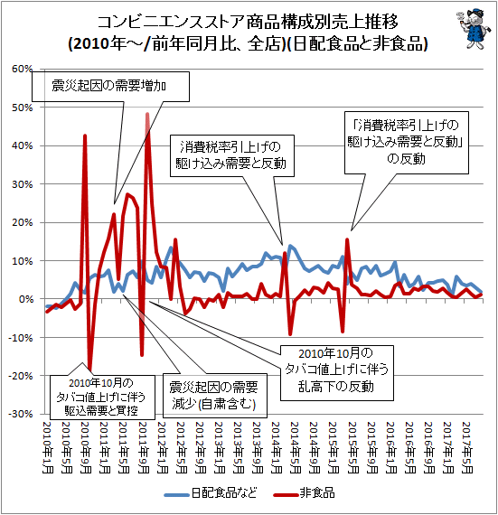 ↑ コンビニエンスストア商品構成別売上推移(2010年-/前年同月比、全店)(日配食品と非食品)