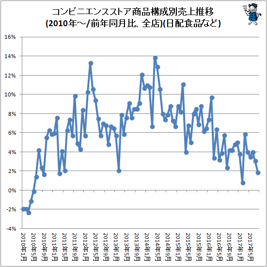 ↑ コンビニエンスストア商品構成別売上推移(2010年-/前年同月比、全店)(日配食品など)