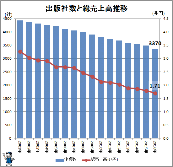 ↑ 出版社数と総売上高推移