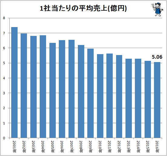 ↑ 1社当たりの平均売上(億円)