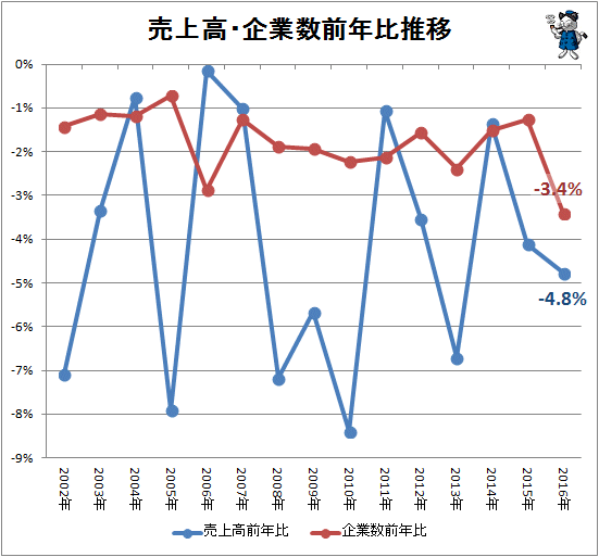 ↑ 売上高・企業数前年比推移