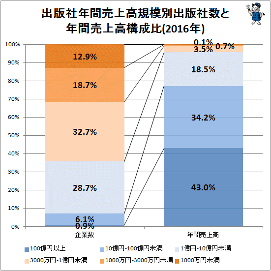 ↑ 出版社年間売上高規模別出版社数と年間売上高構成比(2016年)