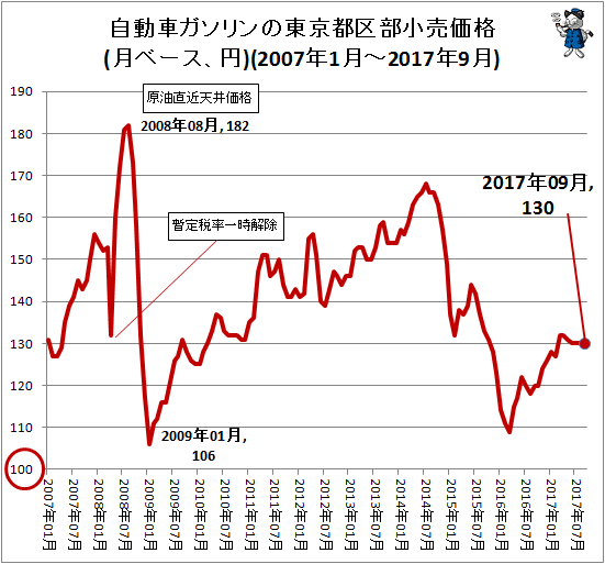 自動車ガソリンの東京都区部小売価格(月ベース、円)(2007年1月-2017年9月)