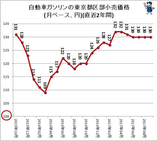 自動車ガソリンの東京都区部小売価格(月ベース、円)(直近2年間)