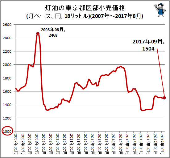 ↑ 灯油の東京都区部小売価格(月ベース、円、18リットル)(2007年-2017年8月)