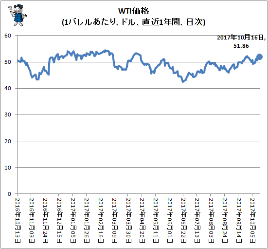 ↑ WTI価格(1バレルあたり、ドル、直近1年間、日次)