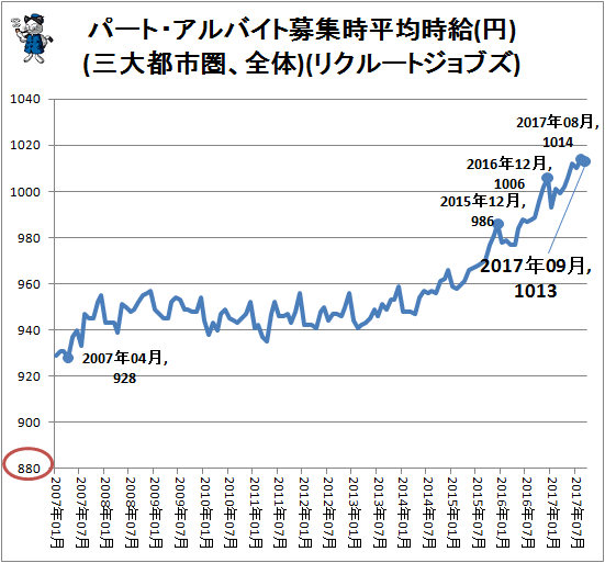 ↑ パート・アルバイト募集時平均時給(円)(三大都市圏、全体)(リクルートジョブズ)