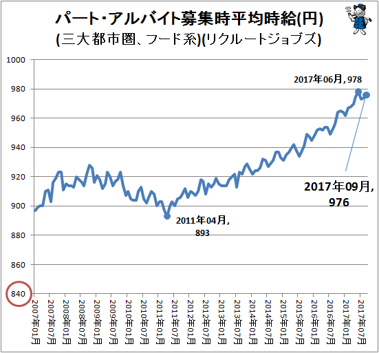 ↑ パート・アルバイト募集時平均時給(円)(三大都市圏、フード系)(リクルートジョブズ)