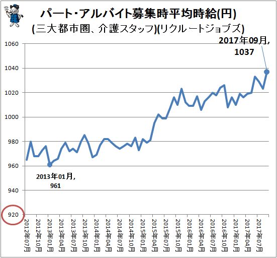 ↑ パート・アルバイト募集時平均時給(円)(三大都市圏、介護スタッフ)(リクルートジョブズ)