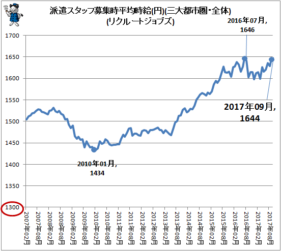 ↑ 派遣スタッフ募集時平均時給(円)(三大都市圏・全体)(リクルートジョブズ)