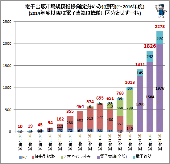 ↑ 電子出版市場規模推移(確定分のみ)(億円)(-2016年度)(2014年度以降は電子書籍は機種別区分をせず一括)(再録)