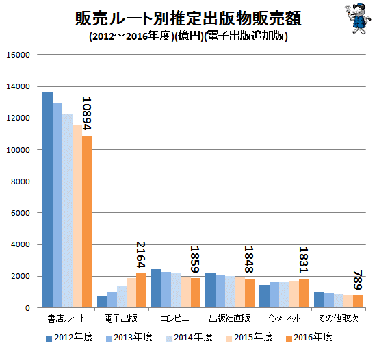 ↑ 販売ルート別推定出版物販売額(2012-2016度年)(億円)(電子出版追加版)